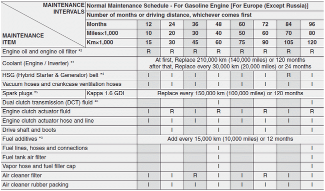 Kia Niro Maintenance Schedule  EV, Hybrid, PHEV Service Intervals